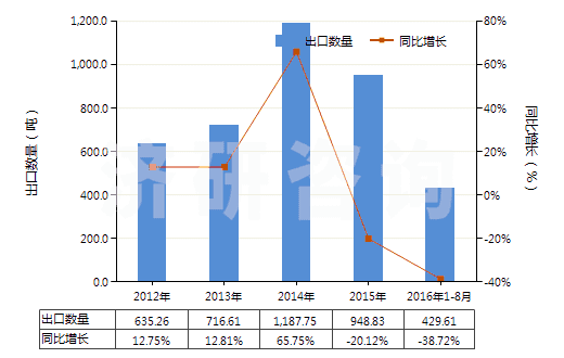 2012-2016年8月中國(guó)其他碳化物(HS28499090)出口量及增速統(tǒng)計(jì)